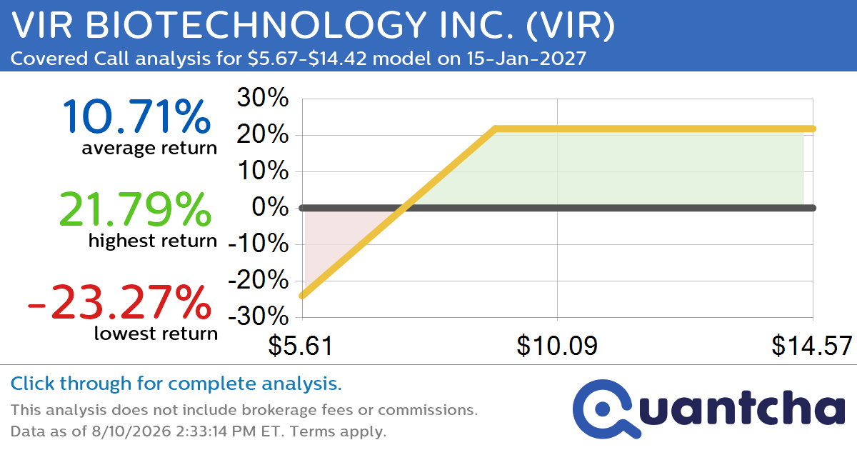 Covered Call Alert: VIR BIOTECHNOLOGY INC. $VIR returning up to 21.79% through 15-Jan-2027