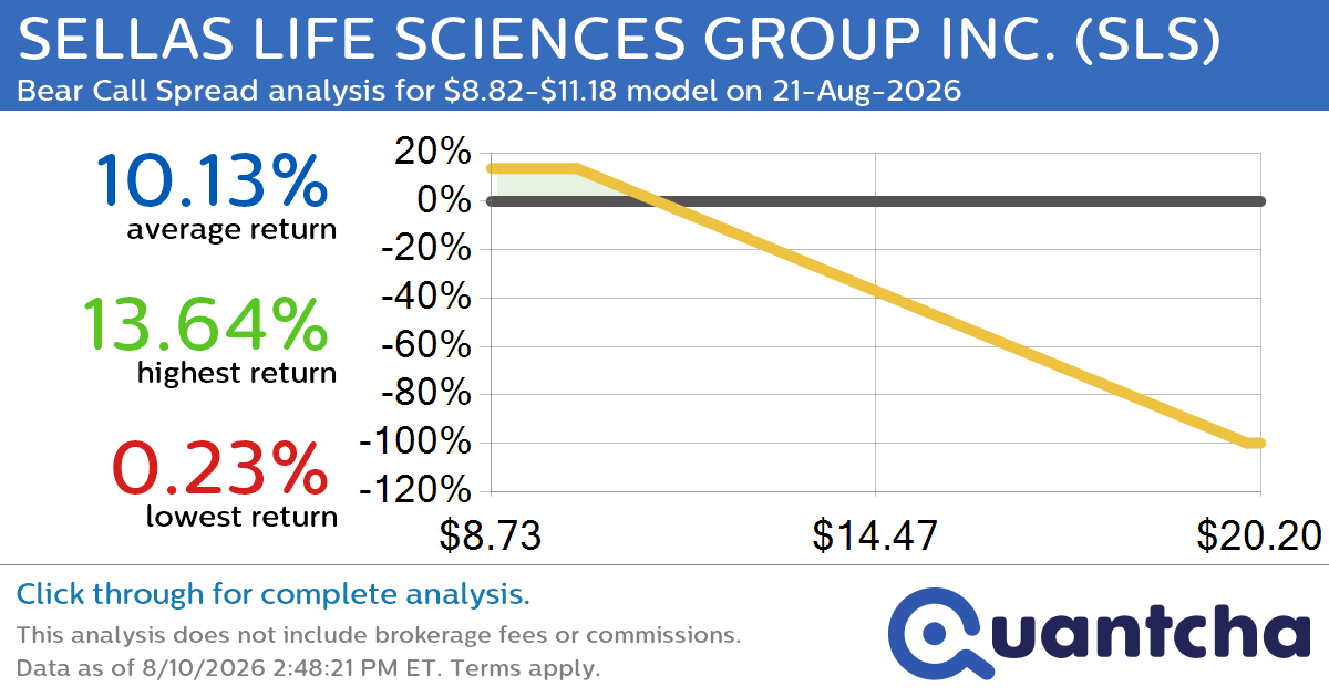 Big Loser Alert: Trading today’s -7.0% move in SELLAS LIFE SCIENCES GROUP INC. $SLS