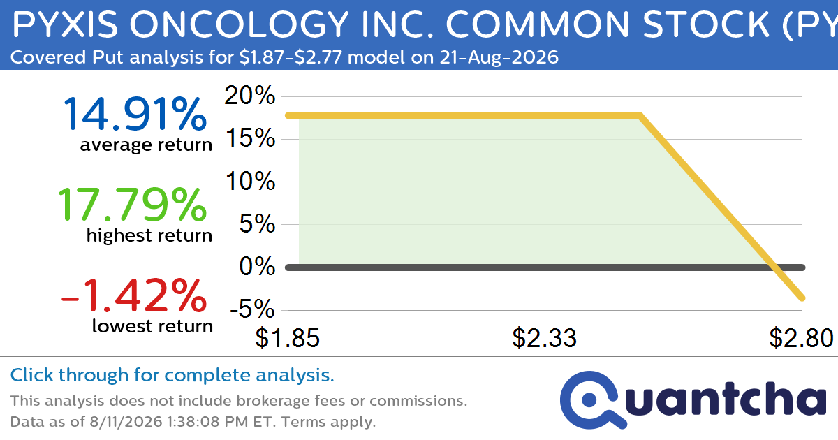 Big Loser Alert: Trading today’s -27.7% move in PYXIS ONCOLOGY INC. COMMON STOCK $PYXS