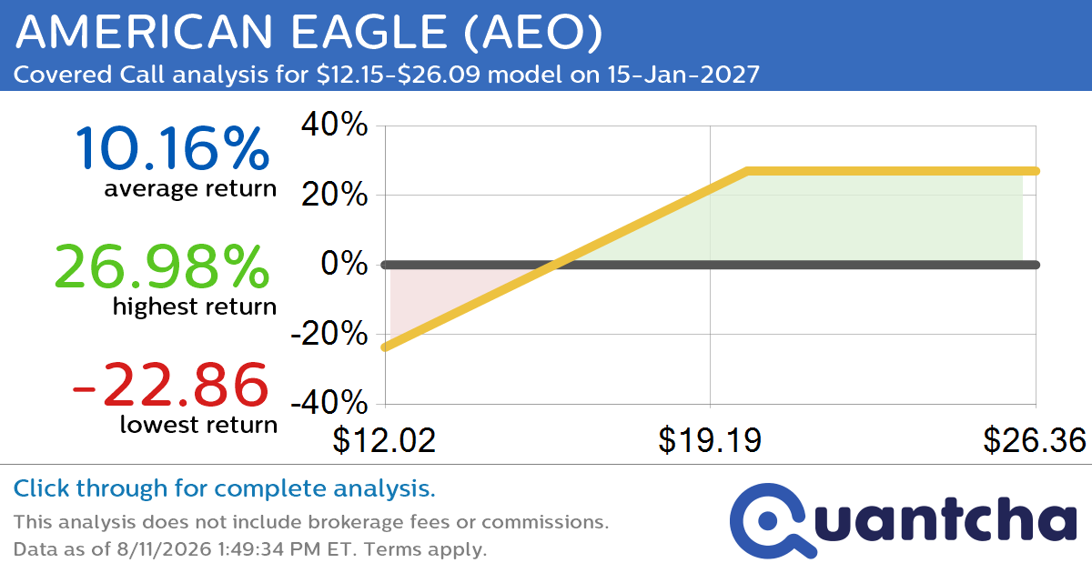 Covered Call Alert: AMERICAN EAGLE $AEO returning up to 26.82% through 15-Jan-2027