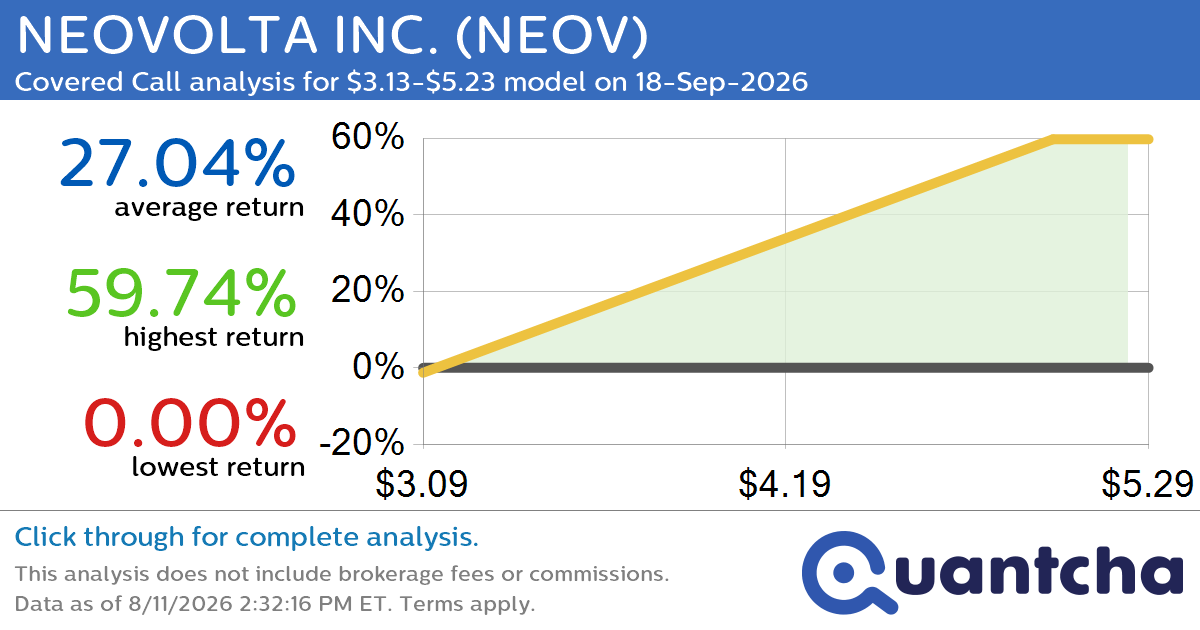 Big Gainer Alert: Trading today’s 12.2% move in NEOVOLTA INC. $NEOV