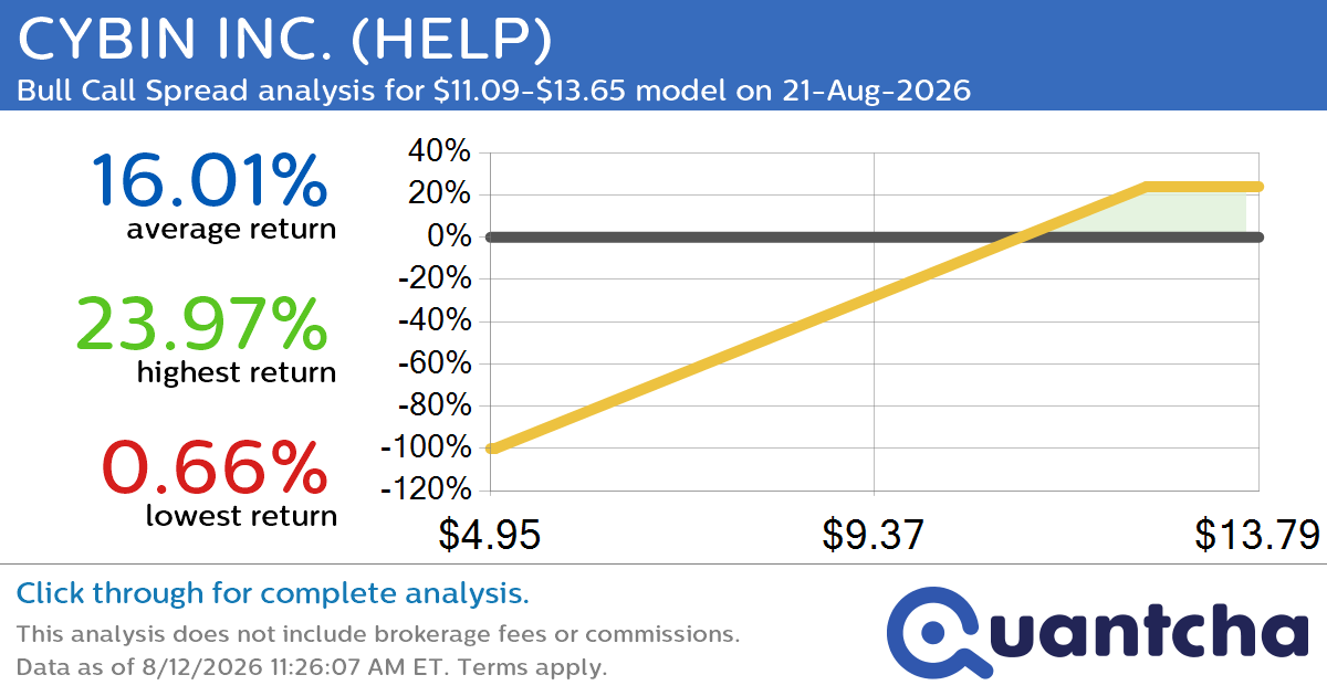 Big Gainer Alert: Trading today’s 9.8% move in CYBIN INC. $HELP
