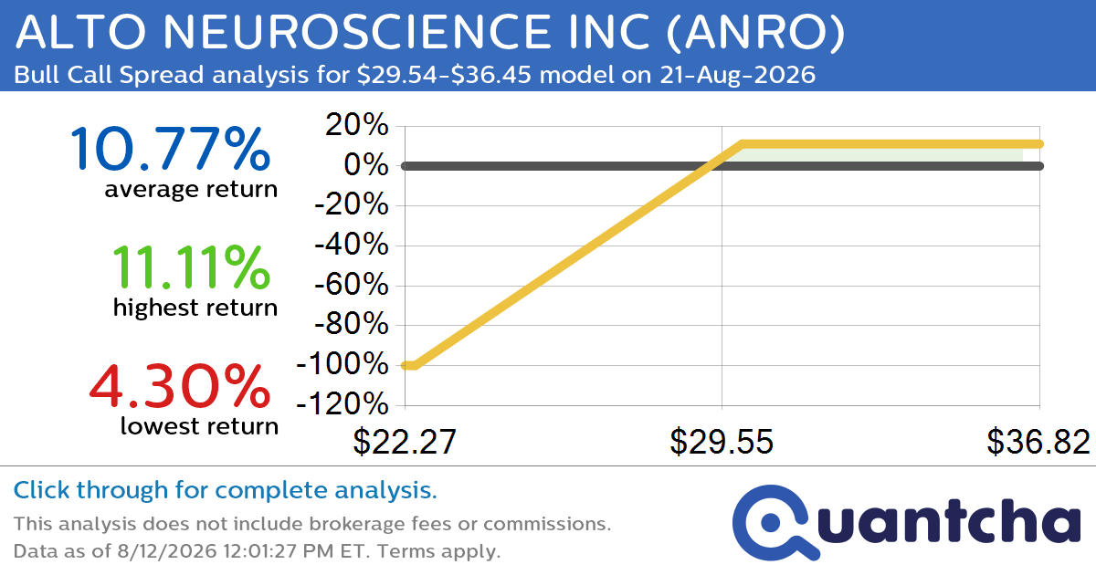 52-Week High Alert: Trading today’s movement in ALTO NEUROSCIENCE INC $ANRO