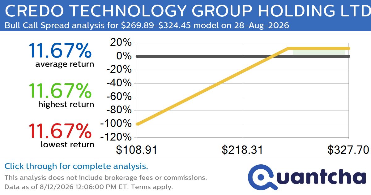 Big Gainer Alert: Trading today’s 8.8% move in CREDO TECHNOLOGY GROUP HOLDING LTD $CRDO