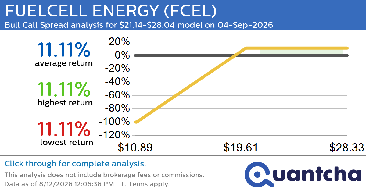 Big Gainer Alert: Trading today’s 9.8% move in FUELCELL ENERGY $FCEL