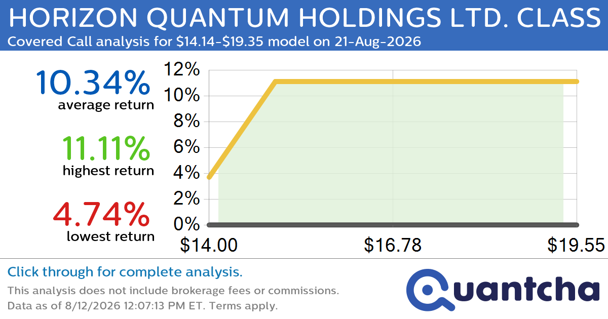 Big Gainer Alert: Trading today’s 13.1% move in HORIZON QUANTUM HOLDINGS LTD. CLASS A $HQ