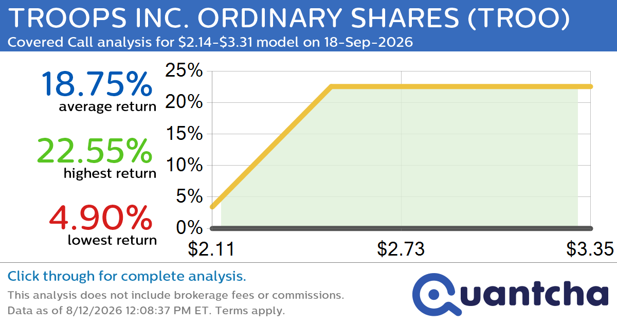 Big Gainer Alert: Trading today’s 8.7% move in TROOPS INC. ORDINARY SHARES $TROO