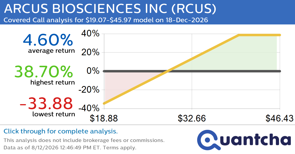 Covered Call Alert: ARCUS BIOSCIENCES INC $RCUS returning up to 46.84% through 18-Dec-2026