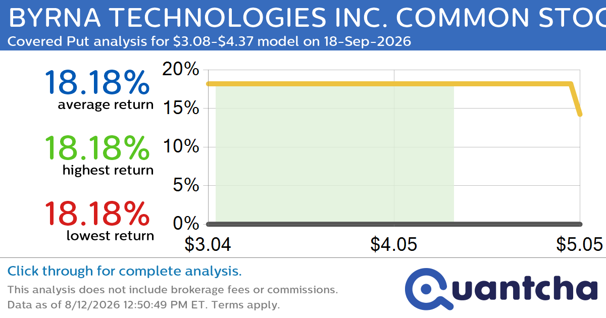 Big Loser Alert: Trading today’s -7.1% move in BYRNA TECHNOLOGIES INC. COMMON STOCK $BYRN