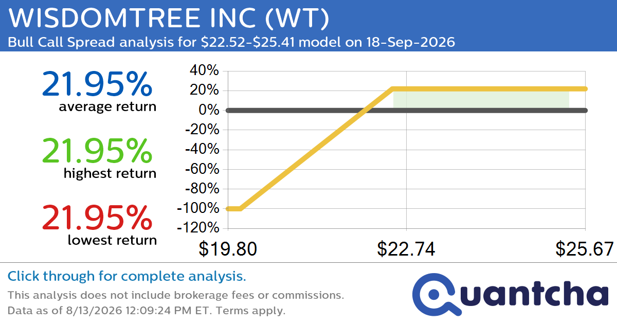 52-Week High Alert: Trading today’s movement in WISDOMTREE INC $WT