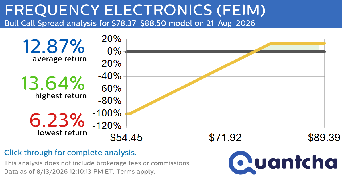 52-Week High Alert: Trading today’s movement in FREQUENCY ELECTRONICS $FEIM