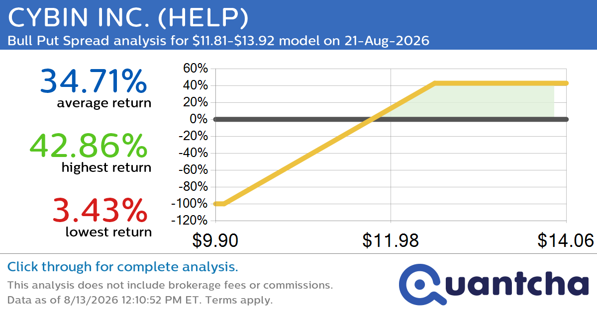 52-Week High Alert: Trading today’s movement in CYBIN INC. $HELP