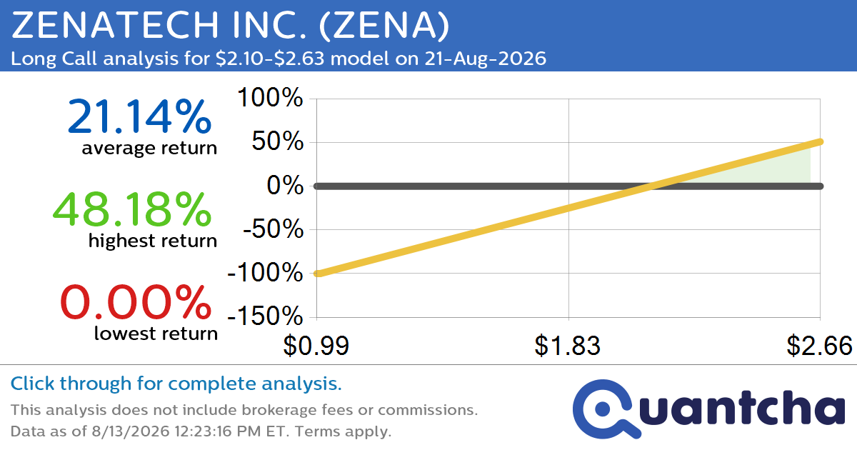 Big Gainer Alert: Trading today’s 10.5% move in ZENATECH INC. $ZENA
