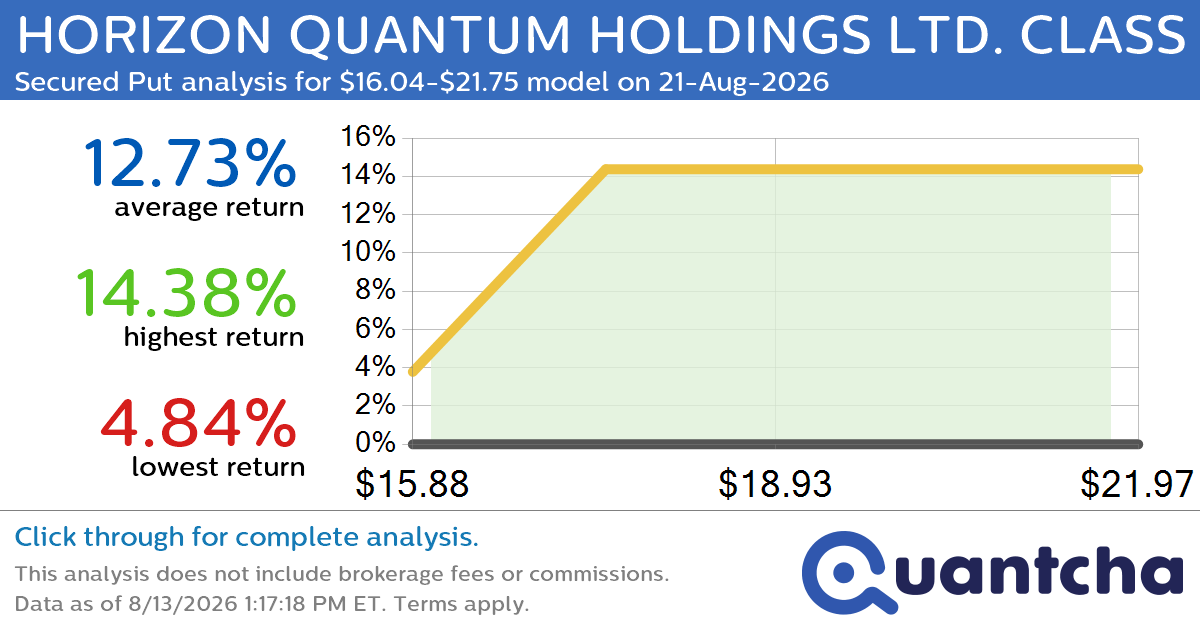 Big Gainer Alert: Trading today’s 7.4% move in HORIZON QUANTUM HOLDINGS LTD. CLASS A $HQ