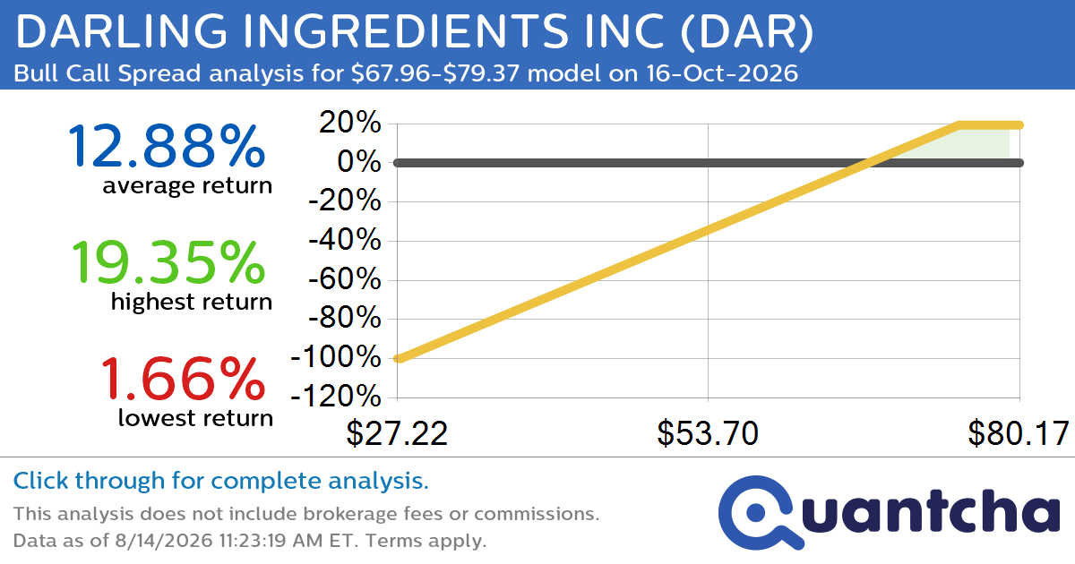 52-Week High Alert: Trading today’s movement in DARLING INGREDIENTS INC $DAR