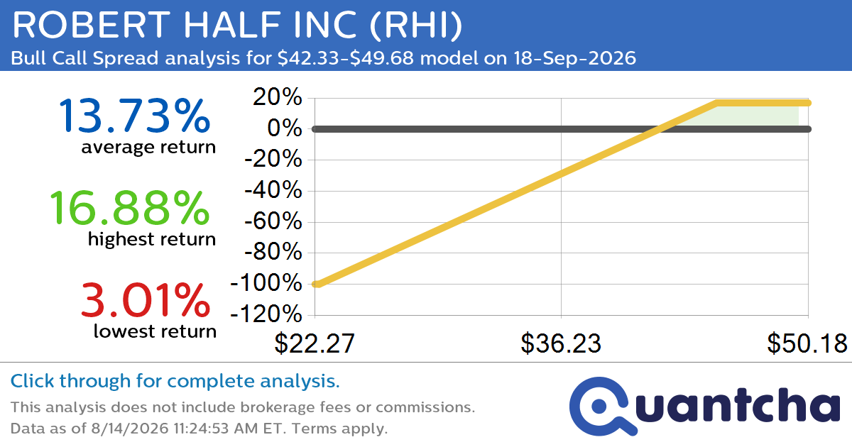 52-Week High Alert: Trading today’s movement in ROBERT HALF INC $RHI