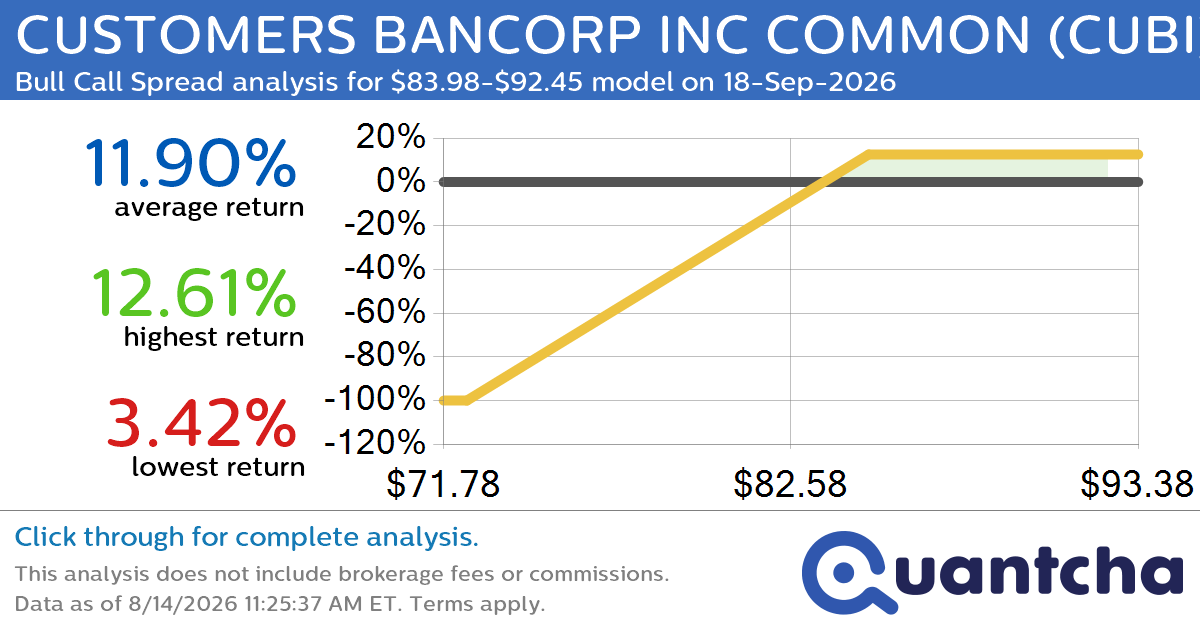 52-Week High Alert: Trading today’s movement in CUSTOMERS BANCORP INC COMMON $CUBI