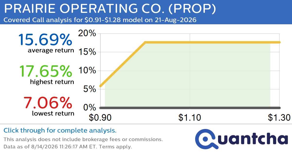 Big Gainer Alert: Trading today’s 8.0% move in PRAIRIE OPERATING CO. $PROP