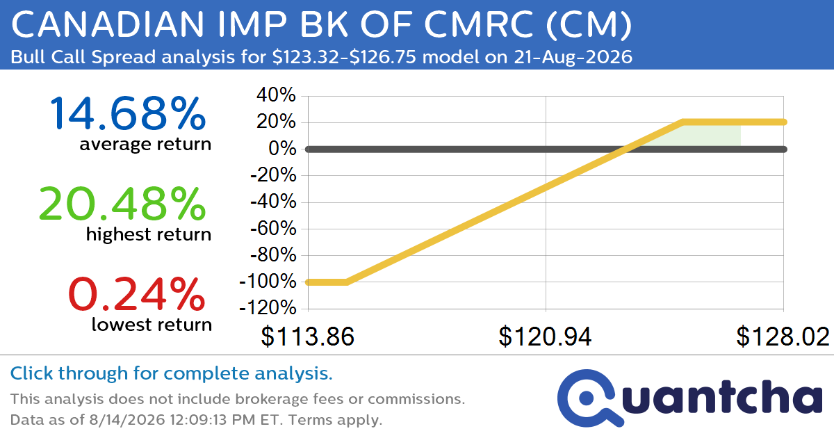 52-Week High Alert: Trading today’s movement in CANADIAN IMP BK OF CMRC $CM