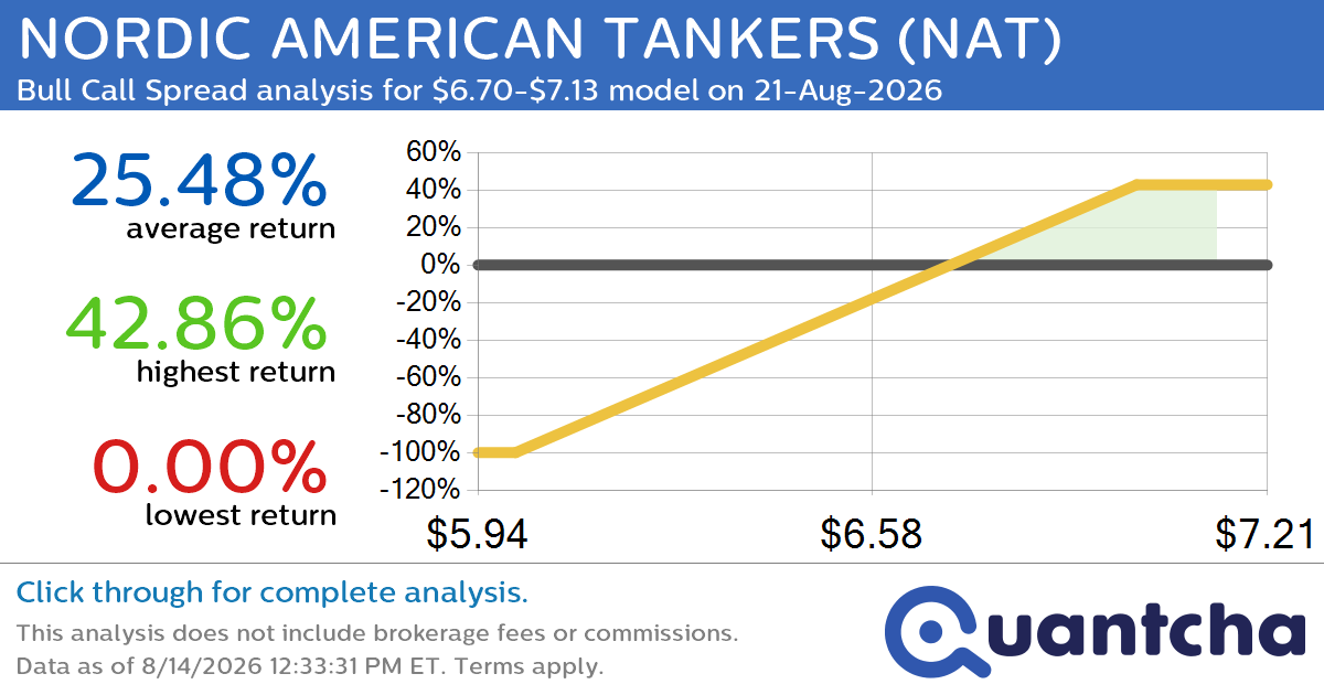 52-Week High Alert: Trading today’s movement in NORDIC AMERICAN TANKERS $NAT
