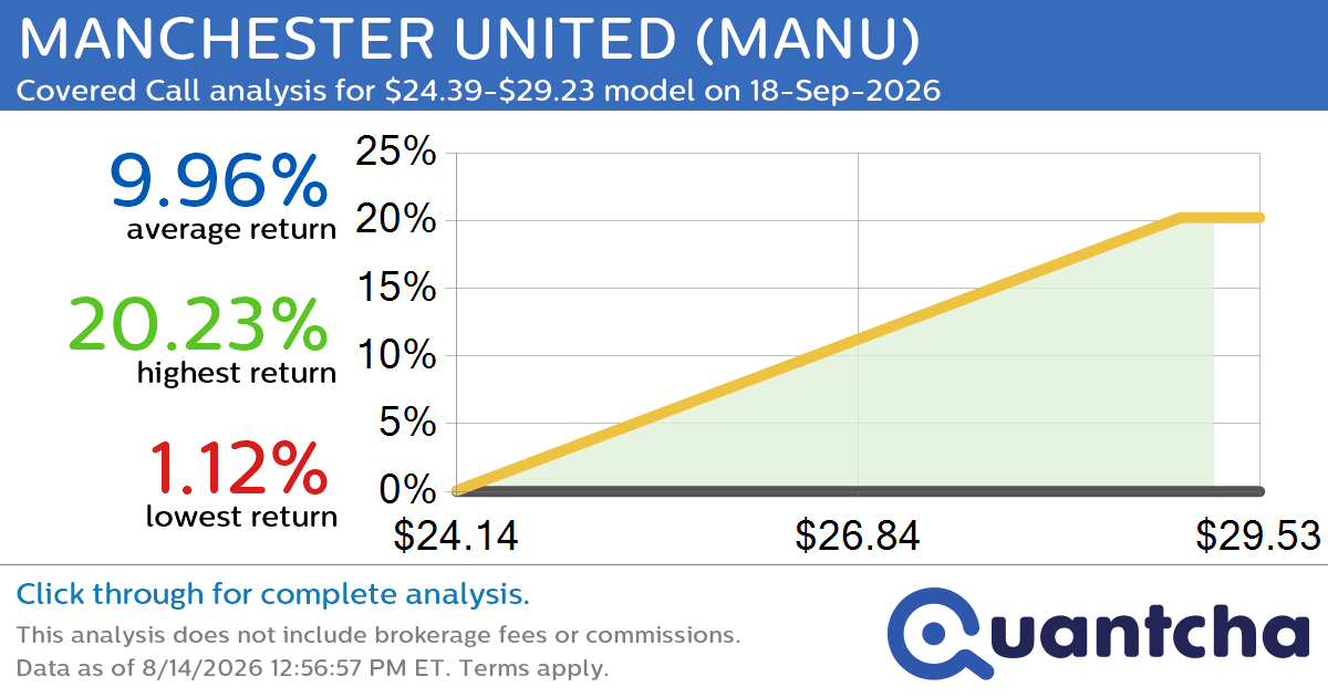 52-Week High Alert: Trading today’s movement in MANCHESTER UNITED $MANU