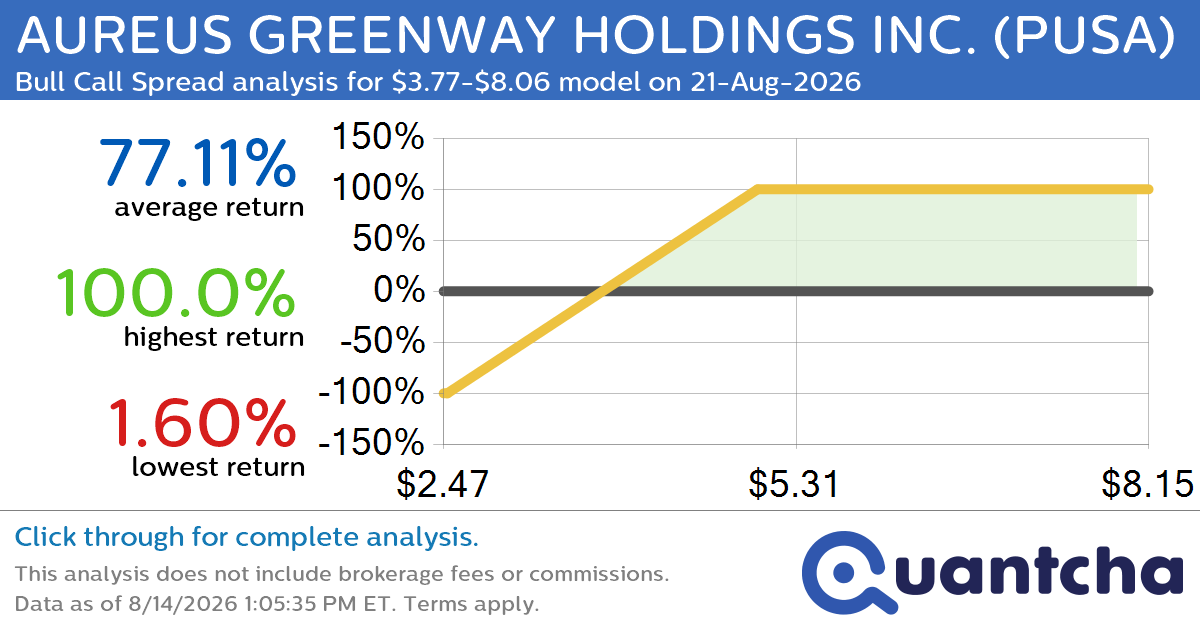 Big Gainer Alert: Trading today’s 8.6% move in AUREUS GREENWAY HOLDINGS INC. $PUSA