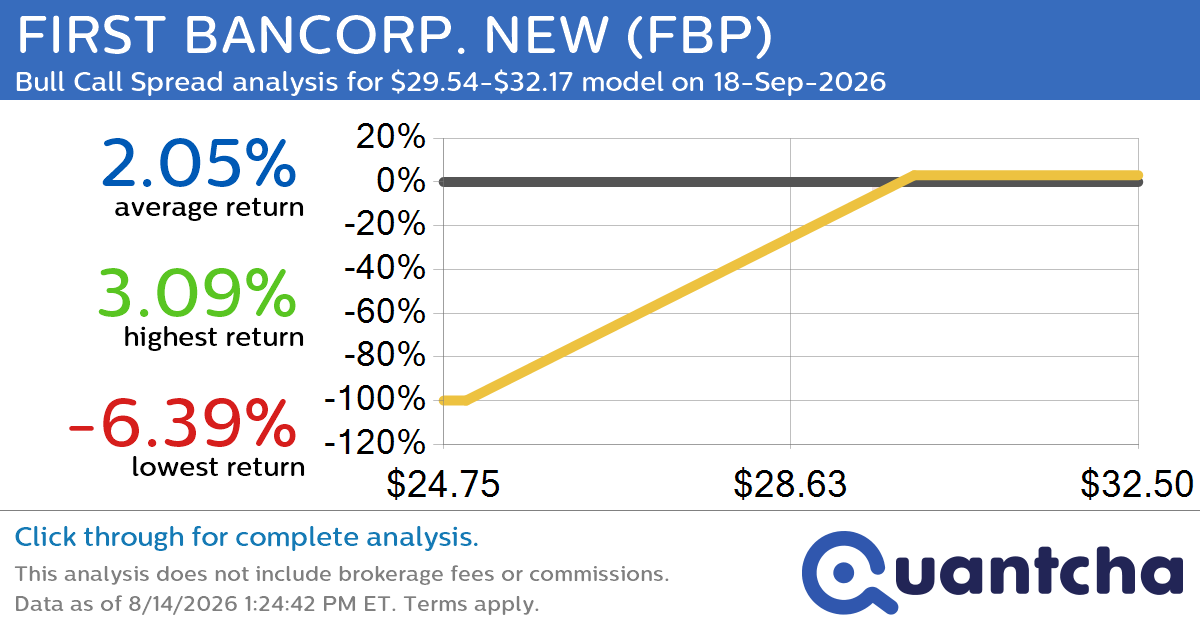 52-Week High Alert: Trading today’s movement in FIRST BANCORP. NEW $FBP