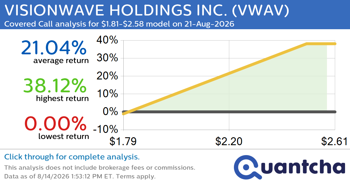 Big Gainer Alert: Trading today’s 46.9% move in VISIONWAVE HOLDINGS INC. $VWAV