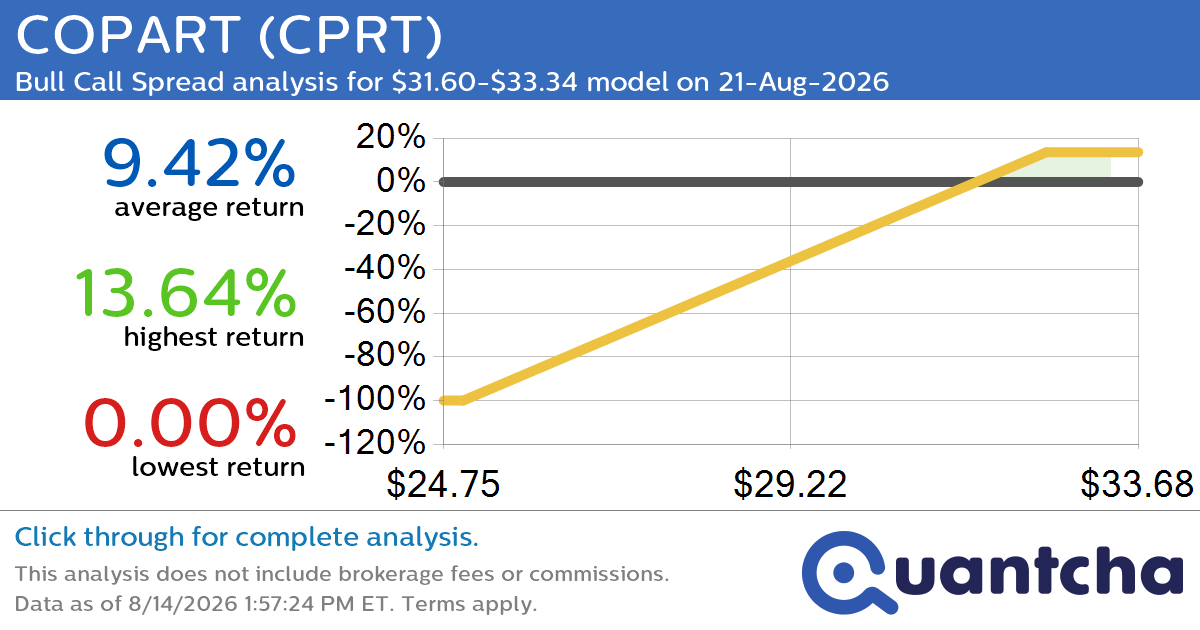 Big Gainer Alert: Trading today’s 7.4% move in COPART $CPRT