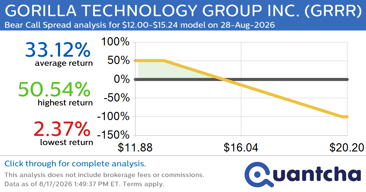 Big Loser Alert: Trading today’s -7.0% move in GORILLA TECHNOLOGY GROUP INC. $GRRR