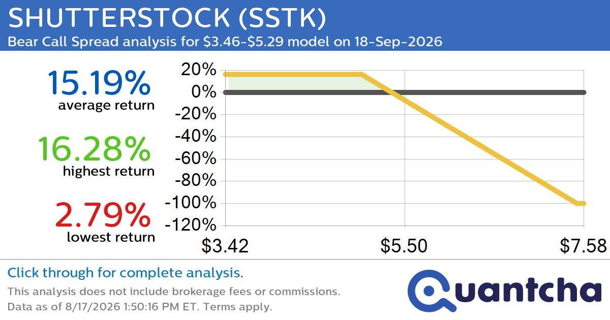Big Loser Alert: Trading today’s -7.4% move in SHUTTERSTOCK $SSTK