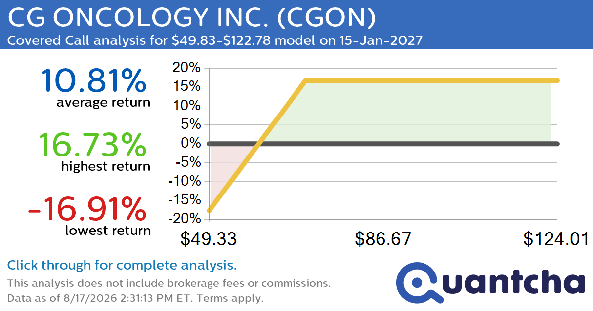 Covered Call Alert: CG ONCOLOGY INC. $CGON returning up to 16.53% through 15-Jan-2027