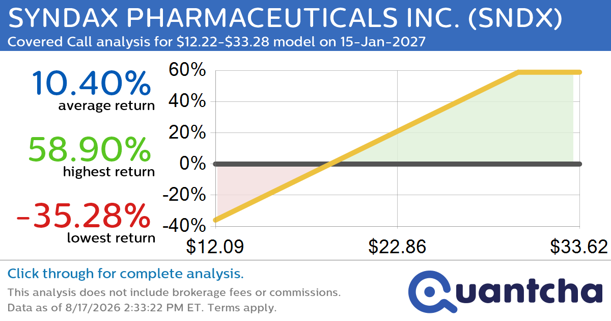 Covered Call Alert: SYNDAX PHARMACEUTICALS INC. $SNDX returning up to 58.90% through 15-Jan-2027