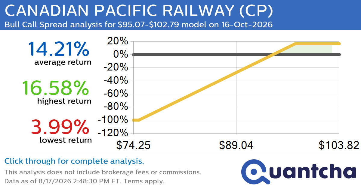 52-Week High Alert: Trading today’s movement in CANADIAN PACIFIC RAILWAY $CP