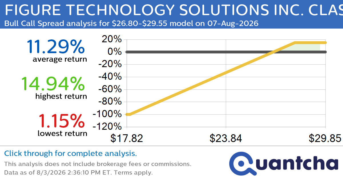 Big Gainer Alert: Trading today’s 7.5% move in FIGURE TECHNOLOGY SOLUTIONS INC. CLASS A $FIGR