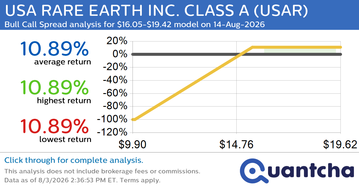 Big Gainer Alert: Trading today’s 7.2% move in USA RARE EARTH INC. CLASS A $USAR