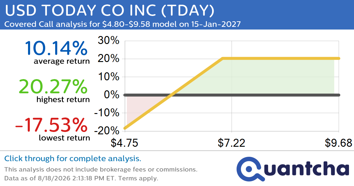 Covered Call Alert: USD TODAY CO INC $TDAY returning up to 20.27% through 15-Jan-2027