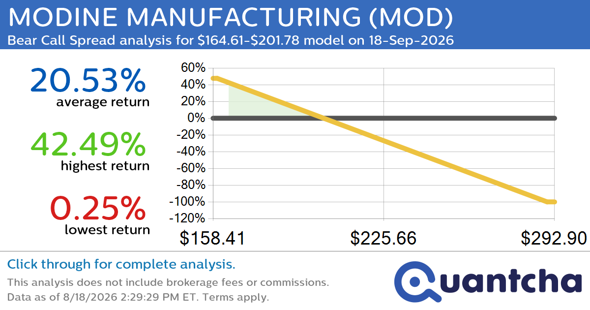 Big Loser Alert: Trading today’s -7.2% move in MODINE MANUFACTURING $MOD