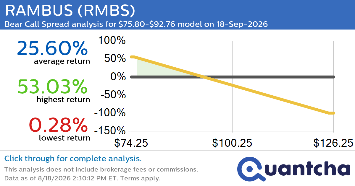 Big Loser Alert: Trading today’s -8.1% move in RAMBUS $RMBS