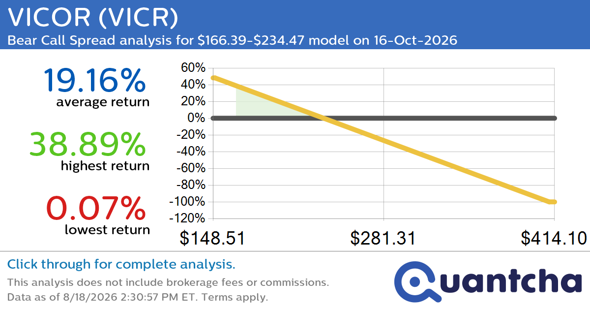 Big Loser Alert: Trading today’s -8.1% move in VICOR $VICR