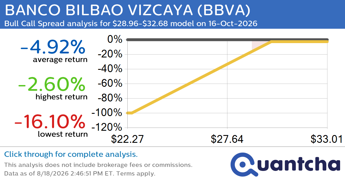 52-Week High Alert: Trading today’s movement in BANCO BILBAO VIZCAYA $BBVA