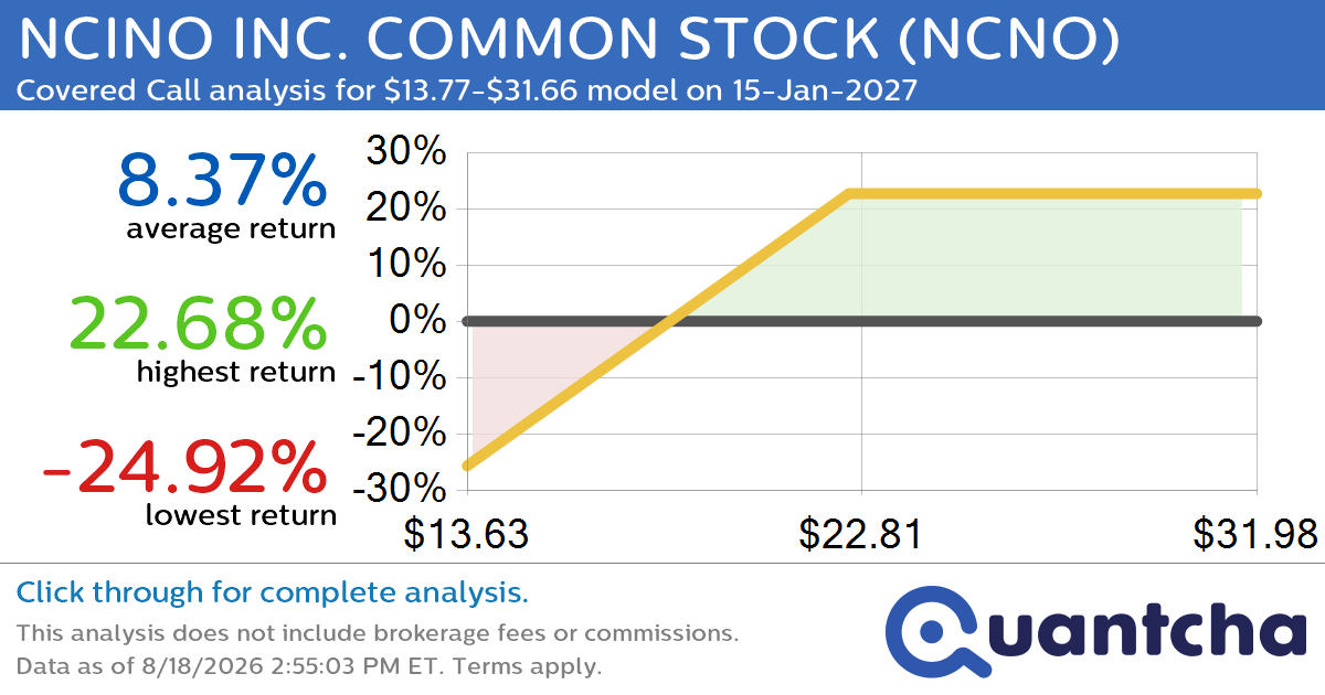 Covered Call Alert: NCINO INC. COMMON STOCK $NCNO returning up to 25.42% through 15-Jan-2027