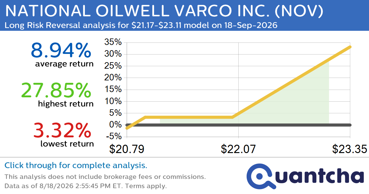 52-Week High Alert: Trading today’s movement in NATIONAL OILWELL VARCO INC. $NOV
