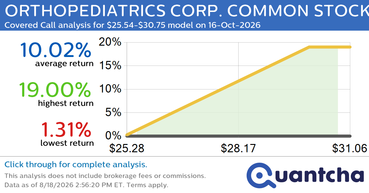 52-Week High Alert: Trading today’s movement in ORTHOPEDIATRICS CORP. COMMON STOCK $KIDS