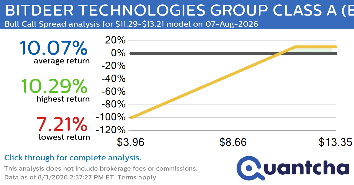 Big Gainer Alert: Trading today’s 7.3% move in BITDEER TECHNOLOGIES GROUP CLASS A $BTDR