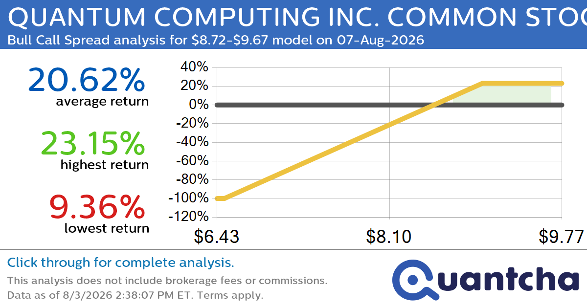 Big Gainer Alert: Trading today’s 7.6% move in QUANTUM COMPUTING INC. COMMON STOCK $QUBT