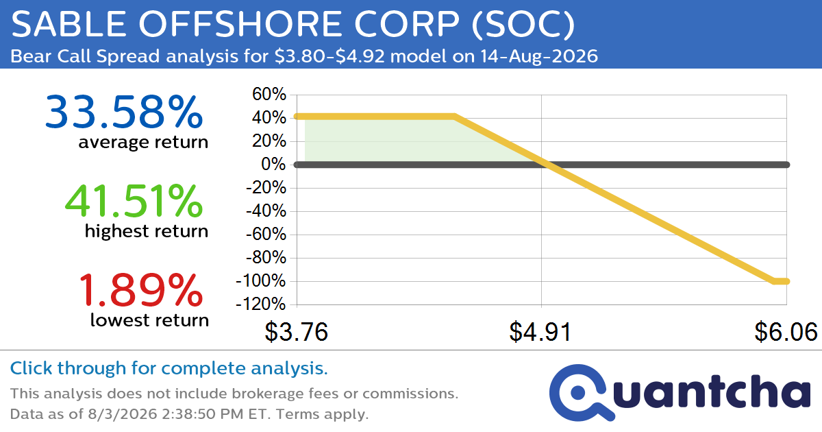Big Loser Alert: Trading today’s -7.2% move in SABLE OFFSHORE CORP $SOC
