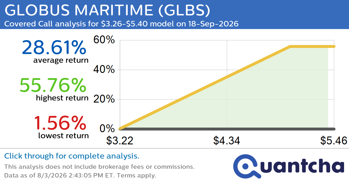 52-Week High Alert: Trading today’s movement in GLOBUS MARITIME $GLBS