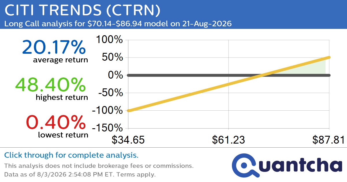 52-Week High Alert: Trading today’s movement in CITI TRENDS $CTRN