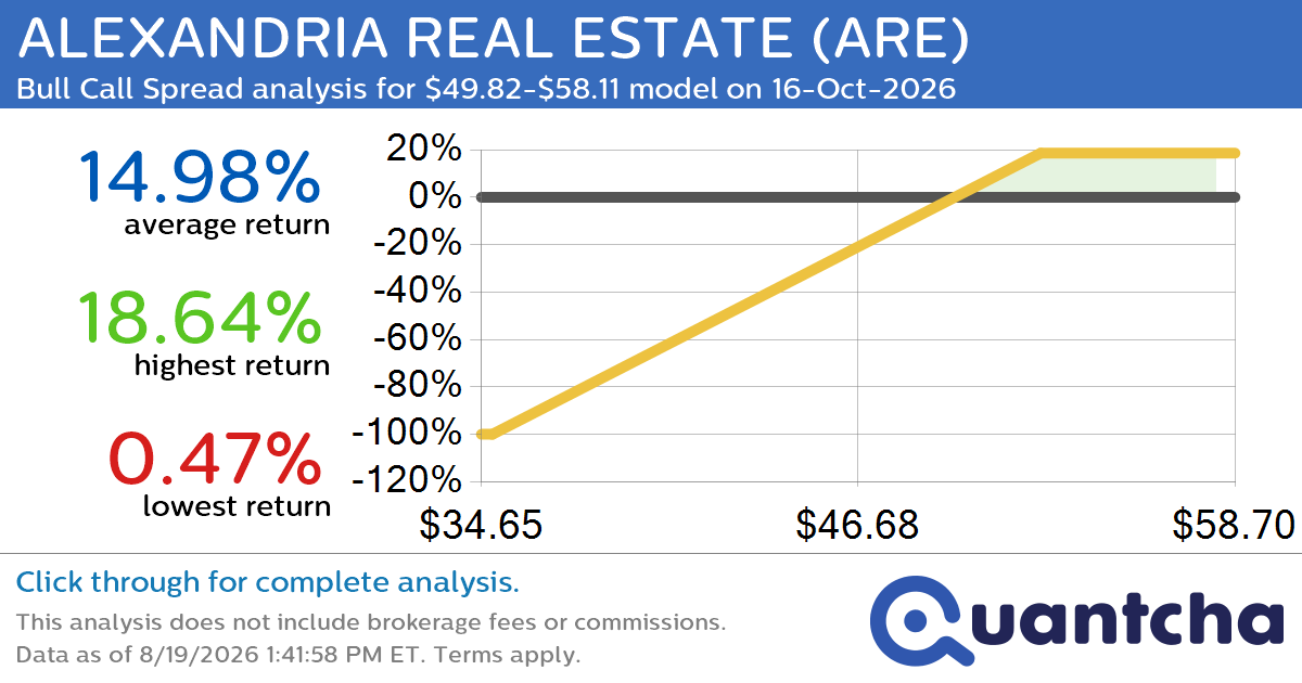Big Gainer Alert: Trading today’s 8.0% move in ALEXANDRIA REAL ESTATE $ARE